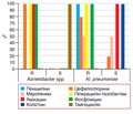 Antibiotic resistance and sensitivity of microorganisms isolated in patients with abdominal injuries
