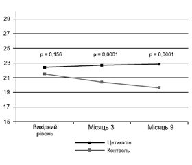Комплексна корекція метаболізму при когнітивних порушеннях: теоретичні передумови використання цитиколіну та Bacopa monnieri
