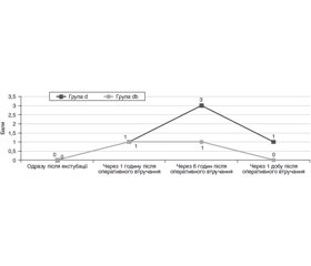 Analysis of the effect of dexmedetomidine combination with regional anesthesia on the cognitive state in the post-anesthesia period in ophthalmic surgery