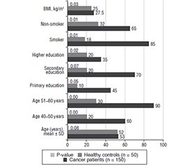 Порівняльний аналіз PSMA, PCA3 та TMPRSS2-ERG як діагностичних і прогностичних біомаркерів у хворих на рак передміхурової залози