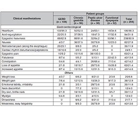 Поширеність захворювань гастродуоденальної ділянки в пацієнтів із тиреоїдною дисфункцією