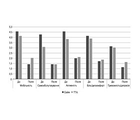 Порівняльний аналіз результатів застосування операції Сайма та транстибіальної ампутації у пацієнтів із вогнепальними ушкодженнями нижньої кінцівки