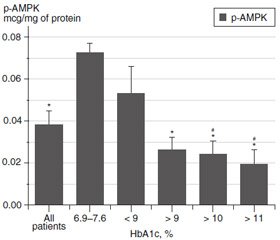 Асоціація активності 5’АМФ-активованої протеїнкінази з тривалістю захворювання та вмістом HbA1c у лейкоцитах пацієнтів із цукровим діабетом