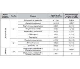 Etiological features of bacterial keratitis in patients with diabetes mellitus