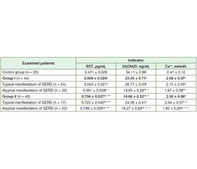 Changes in serum somatostatin level and its association with calcium metabolism indicators in patients with gastroesophageal reflux disease and spinal injuries of degenerative-dystrophic and inflammatory genesis
