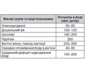 Состояние йодного обеспечения населения Винницкой области