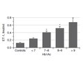The blood level of endothelin-1 in diabetic patients depending on the characteristics of the disease