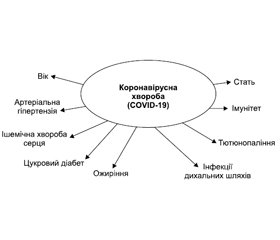 Клінічні детермінанти маніфестації коронавірусної хвороби (COVID-19)