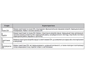 Діагностичні й класифікаційні критерії серцевої недостатності в практиці лікарів на догоспітальному етап