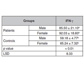 Імунна відповідь на інтерферон гамма у щурів, які були інфіковані C.albicans