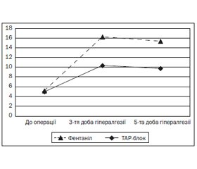 Использование аналгезии поперечного плоскостного блока (TAP — trabsversus abdominis plane block) уменьшает уровень толл-подобных рецепторов (TLR4) в плазме маркера гипералгезии в раннем послеоперационном периоде