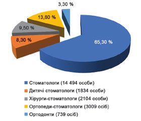 Analysis of the main indicators of dental care in Ukraine for 2020