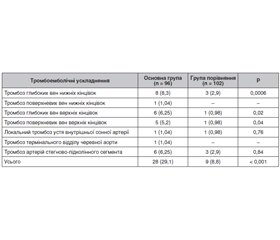 Тромбоемболічні ускладнення у хворих з гострою хірургічною патологією при коронaвірусній інфекції COVID-19