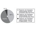 Особливості коагуляційного гемостазу в пацієнтів з політравмою