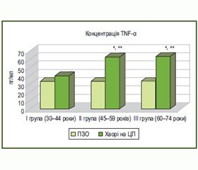 Вікові особливості вмісту окремих про- та протизапальних цитокінів у крові хворих на цироз печінки невірусної етіології