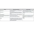 New Respiratory and Hemodynamic Strategies of the Revised Berlin Definitions of the Acute Respiratory Distress Syndrome