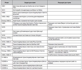 Еволюція хірургічної стабілізації травматичних ушкоджень грудопоперекового відділу хребта: біомеханічний і клінічний погляд